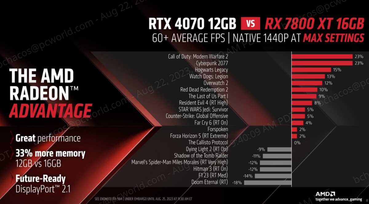 AMD RX 7800 XT Review