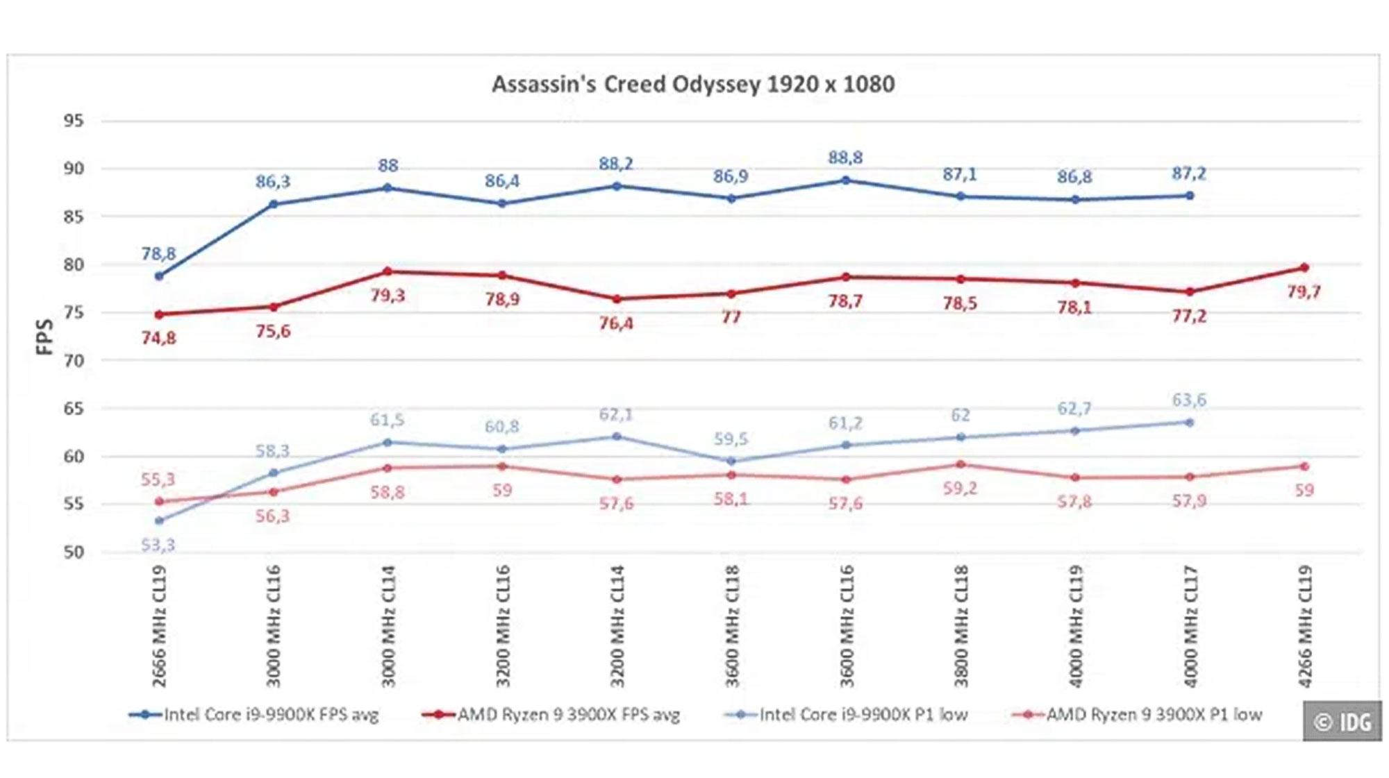 Ryzen ram hot sale speed comparison