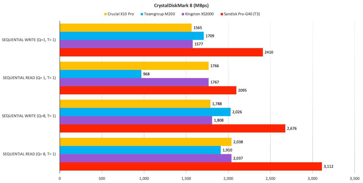 Crucial X10 Pro Portable SSD Review: USB Speed King