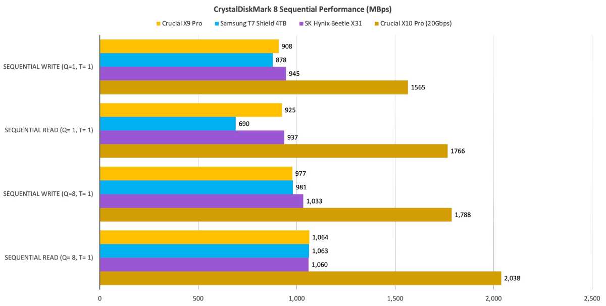 Crucial X9 Pro 2TB Portable SSD Review - Funky Kit