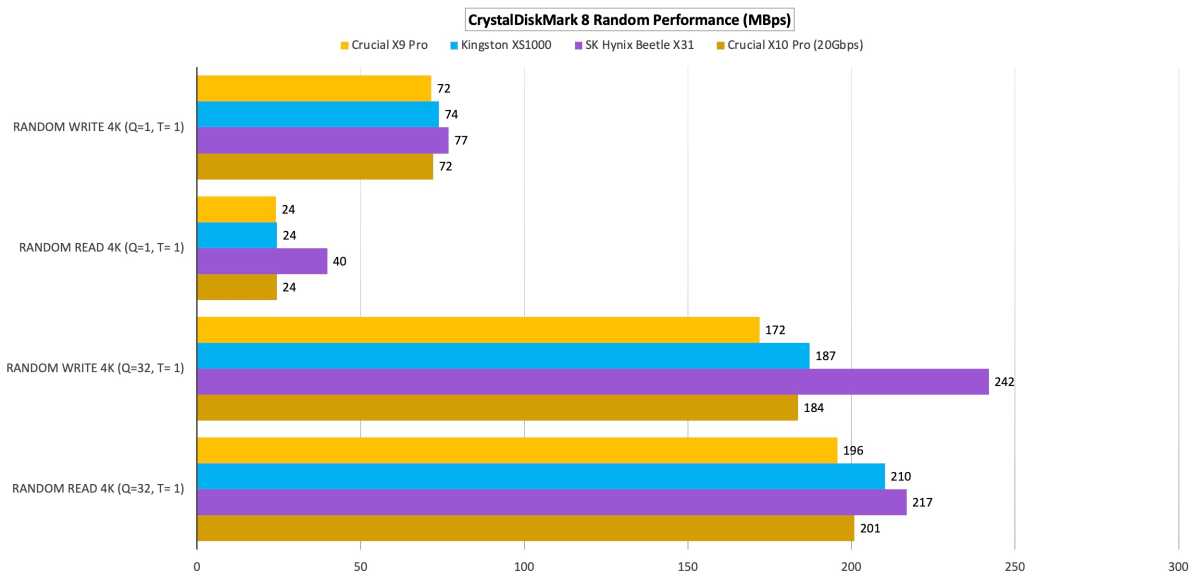 Test Crucial X9 Pro : un SSD externe minuscule, performant, mais encore un  peu cher