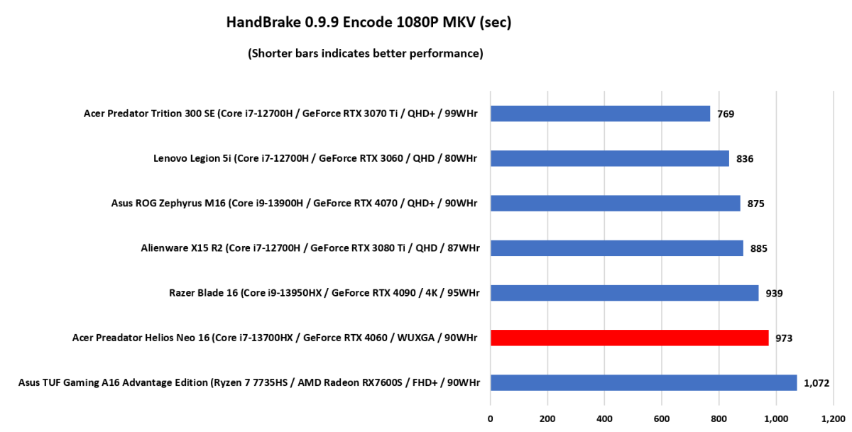 Acer Predator Helios Neo 16