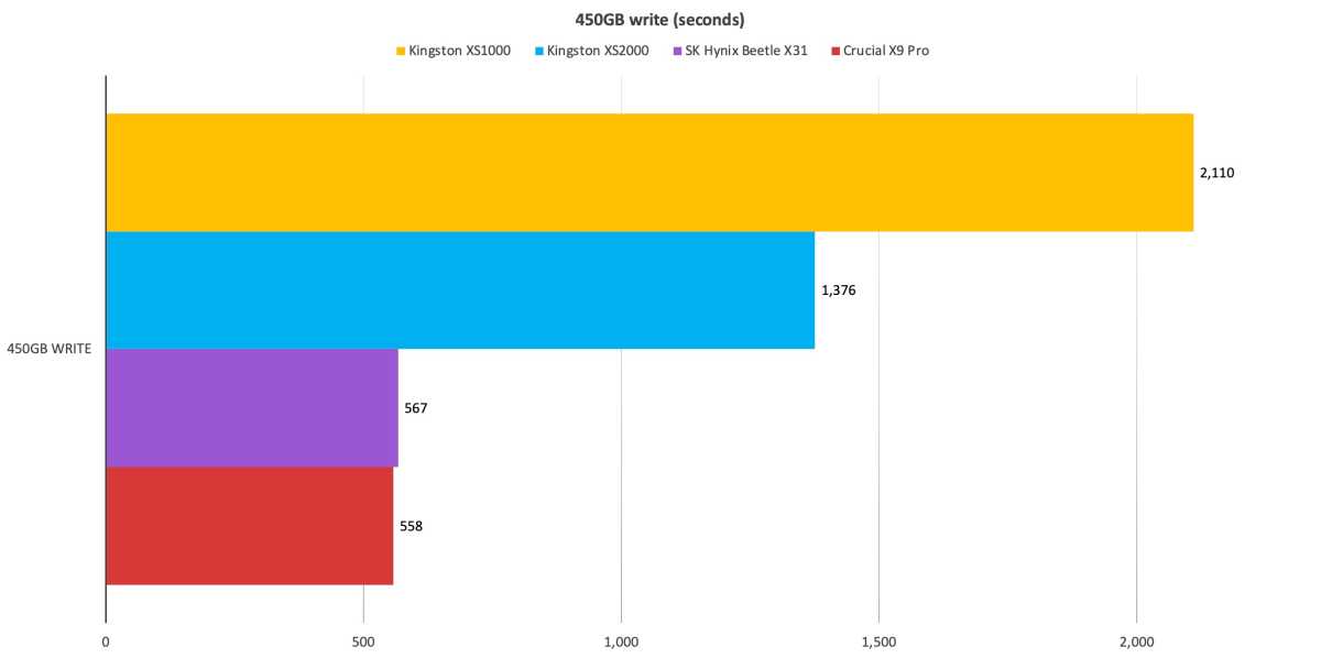 Kingston XS1000 Test: Eine kleine, erschwingliche, tragbare SSD