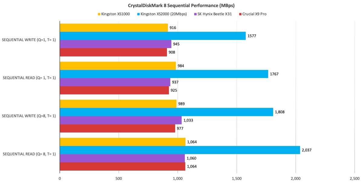 Kingston XS1000 2 TB Review