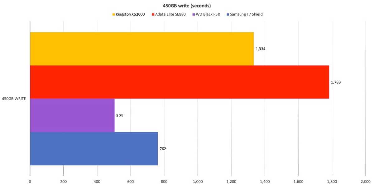 Kingston XS2000 450GB