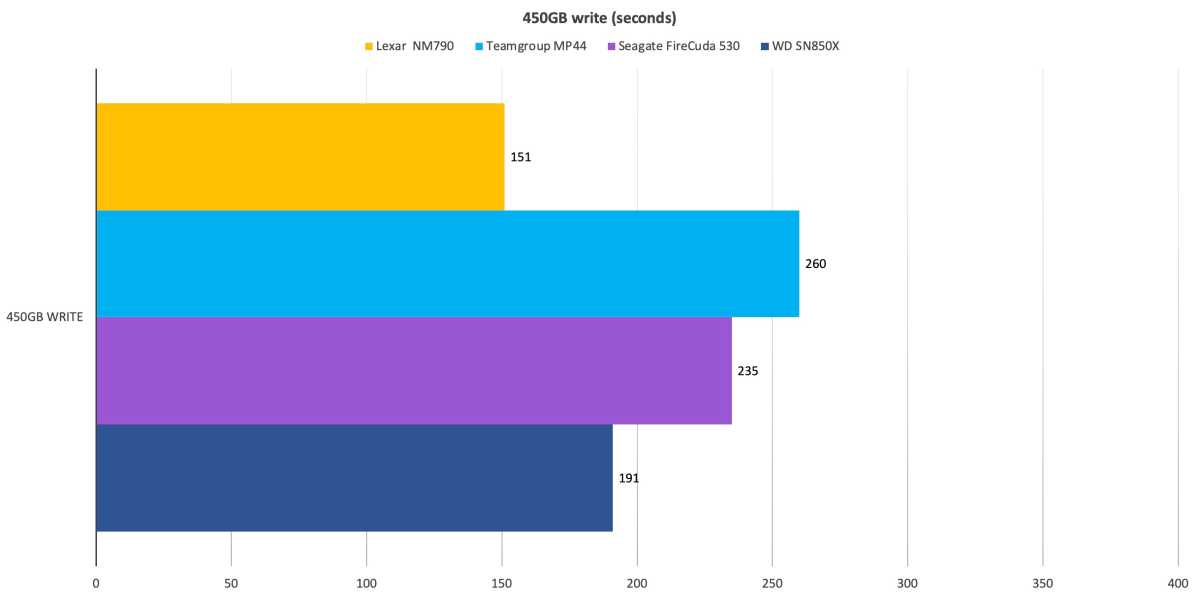 Lexar NM790 4 TB Review - Tons of Fast Storage at a Great Price - Thermal  Analysis & Throttling