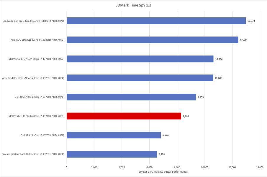 MSI Prestige Studio 3DMark results