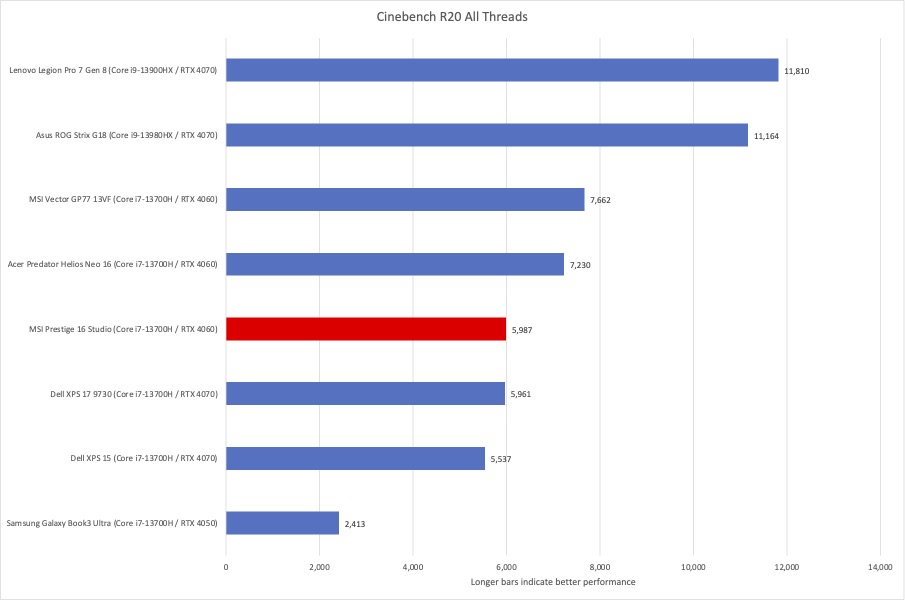 MSI Prestige Studio Cinebench results