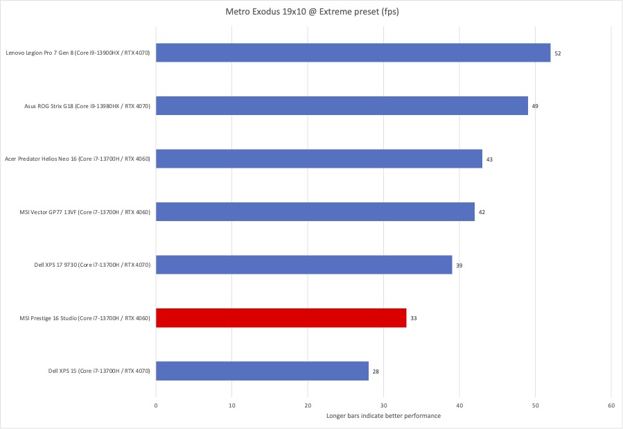 MSI Prestige Studio Metro Exodus results