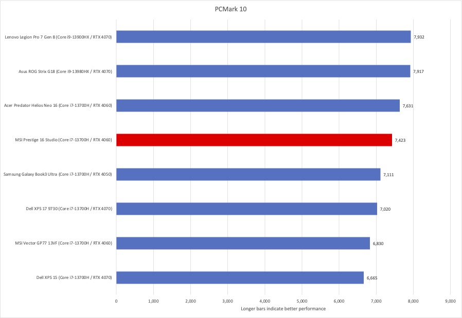 MSI Prestige Studio PCMark 10 results