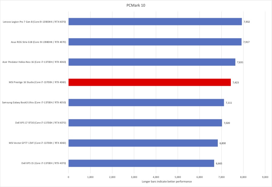 MSI Prestige Studio PCMark 10 results