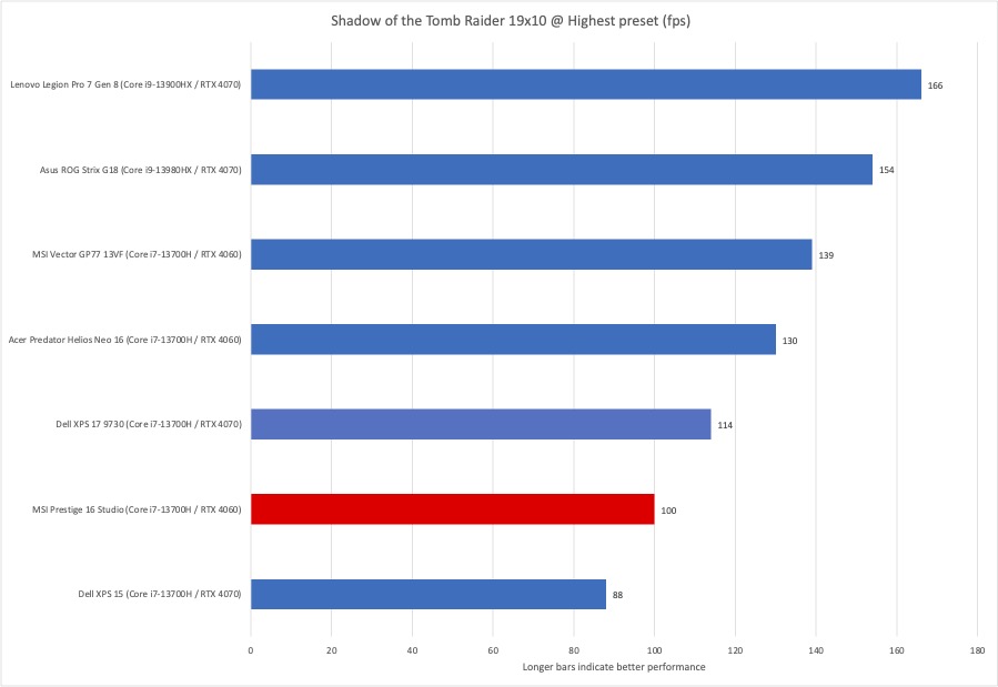 MSI Prestige Studio Shadow of the Tomb Raider results