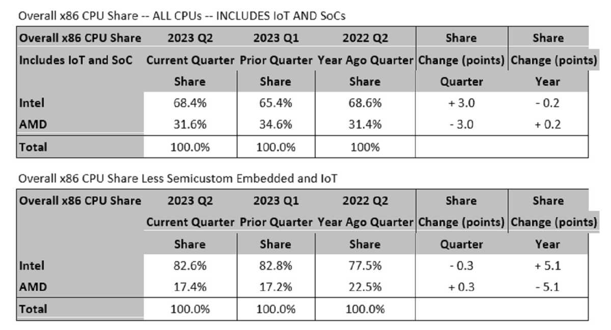 Mercury Research Q2 2023 CPU market share