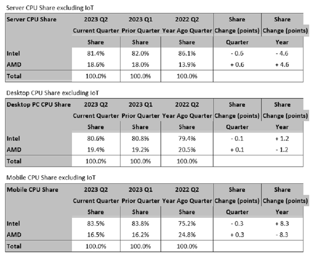 Mercury Research Q2 2023 CPU market share