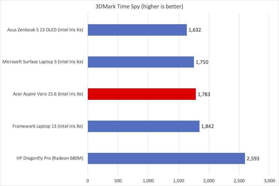 Acer Vero 3DMark results