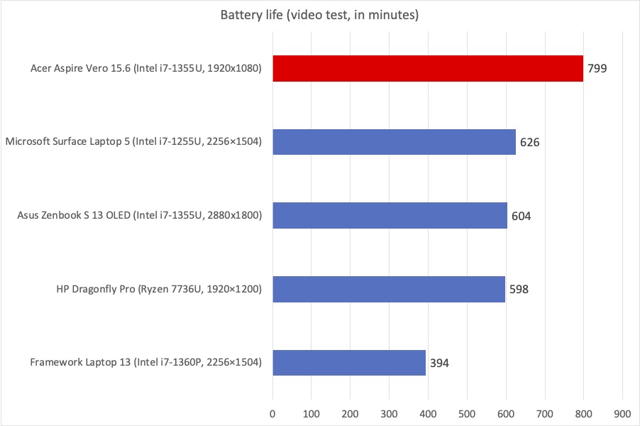 Acer Vero battery life