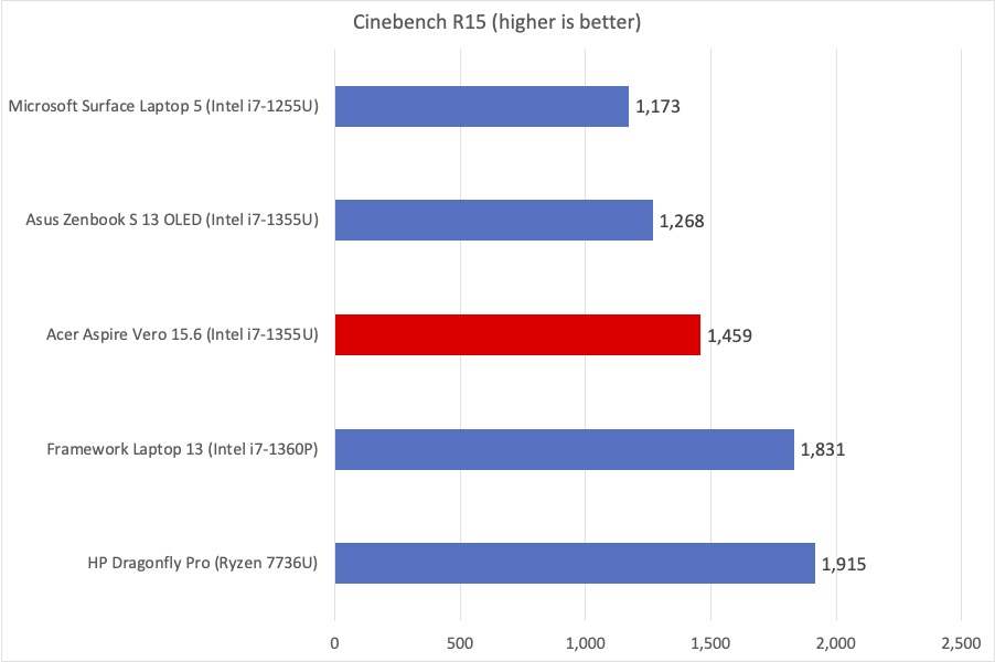 Acer Vero Cinebench results