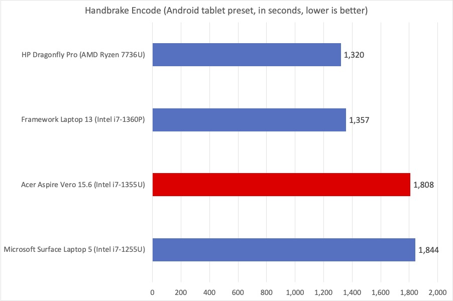 Acer Vero Handbrake results