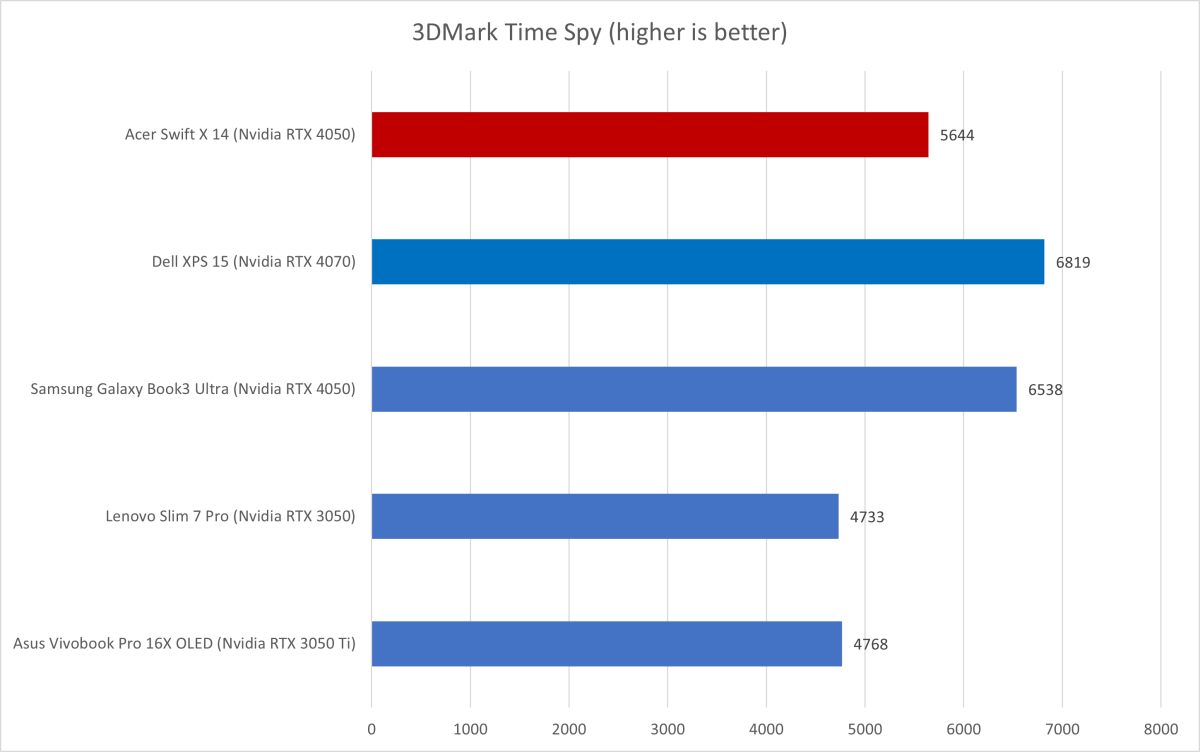 Acer Swift X 3DMark results