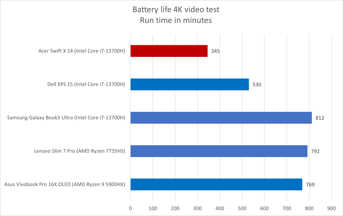 Acer Swift X Battery life