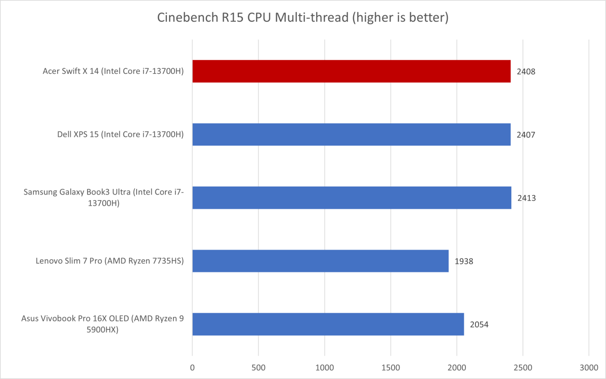 Acer Swift X Cinebench