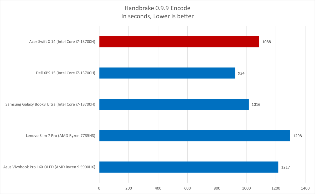 Acer Swift X Handbrake