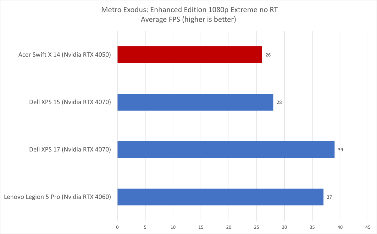Acer Swift X Metro Exodus results