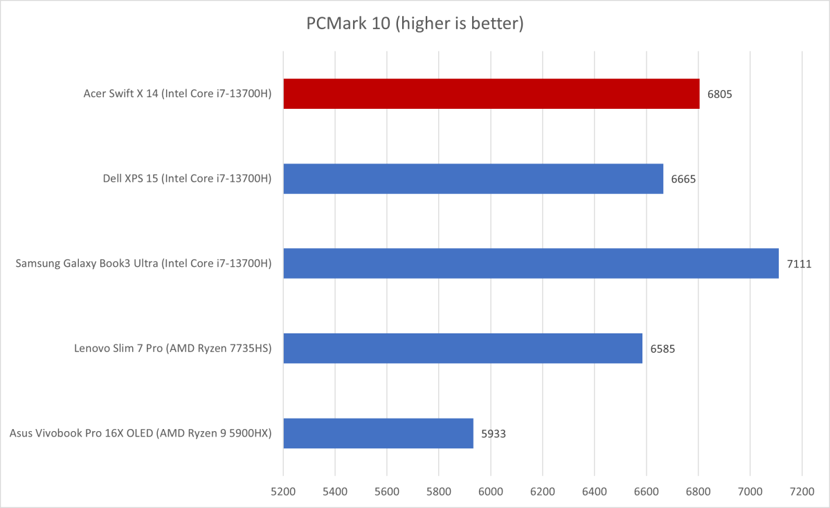 Acer Swift X PCMark results
