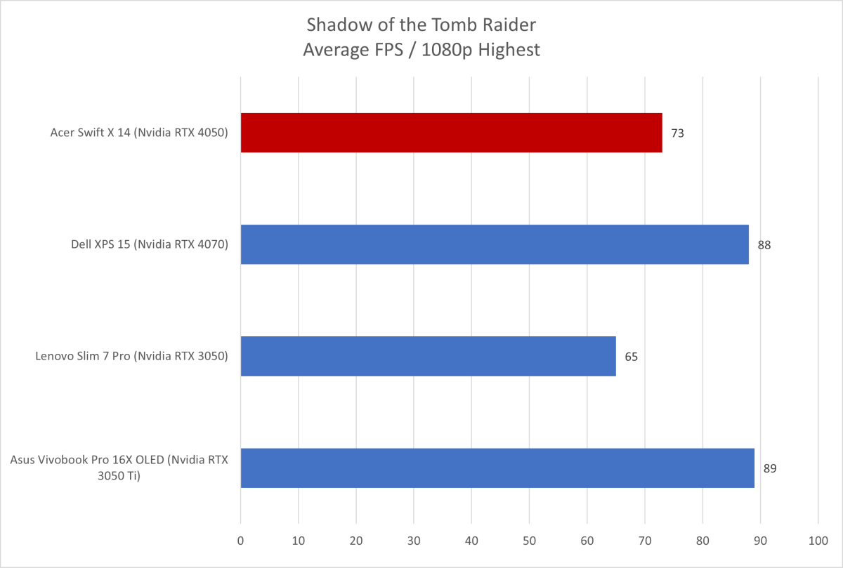 Acer Swift X Tomb Raider Shadow