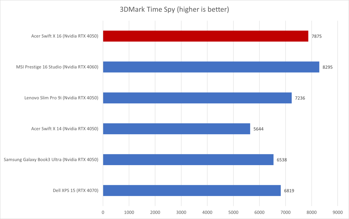 Acer Swift X 16 3DMark