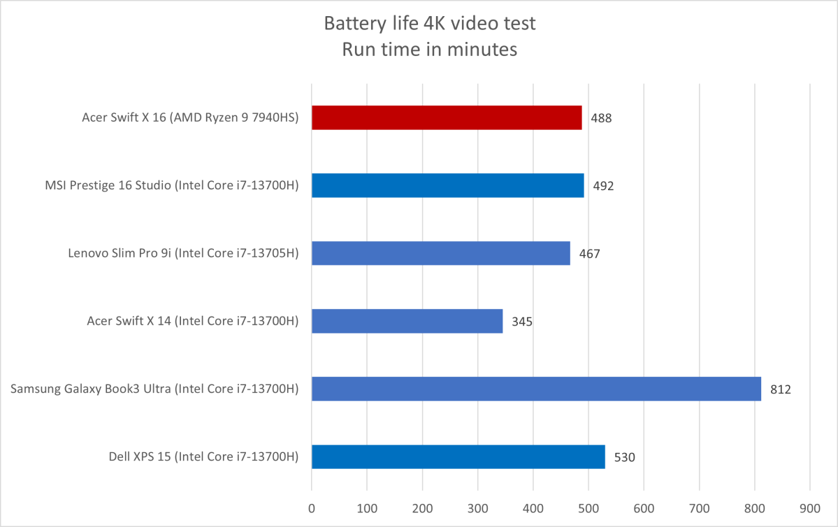 Acer Swift X 16 battery life