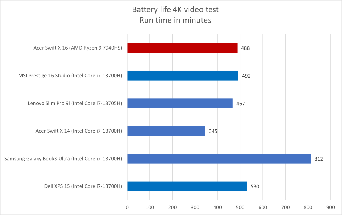 Acer Swift X 16 battery life