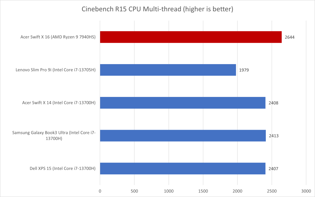 Acer Swift X 16 Cinebench