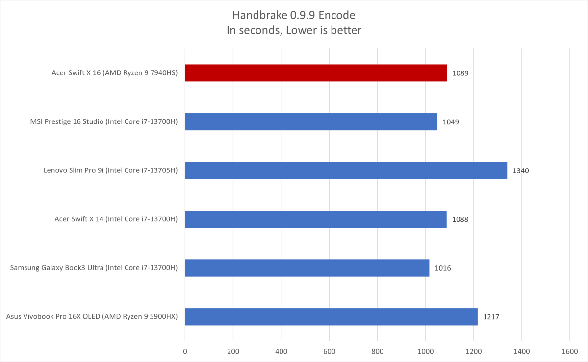 Acer Swift X 16 Handbrake