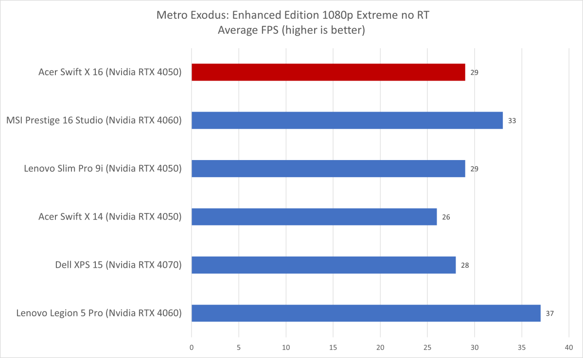 Acer Swift X 16 Metro Exodus