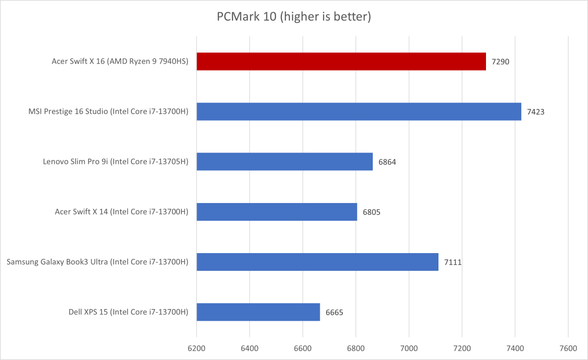 Acer Swift X 16 PCMark