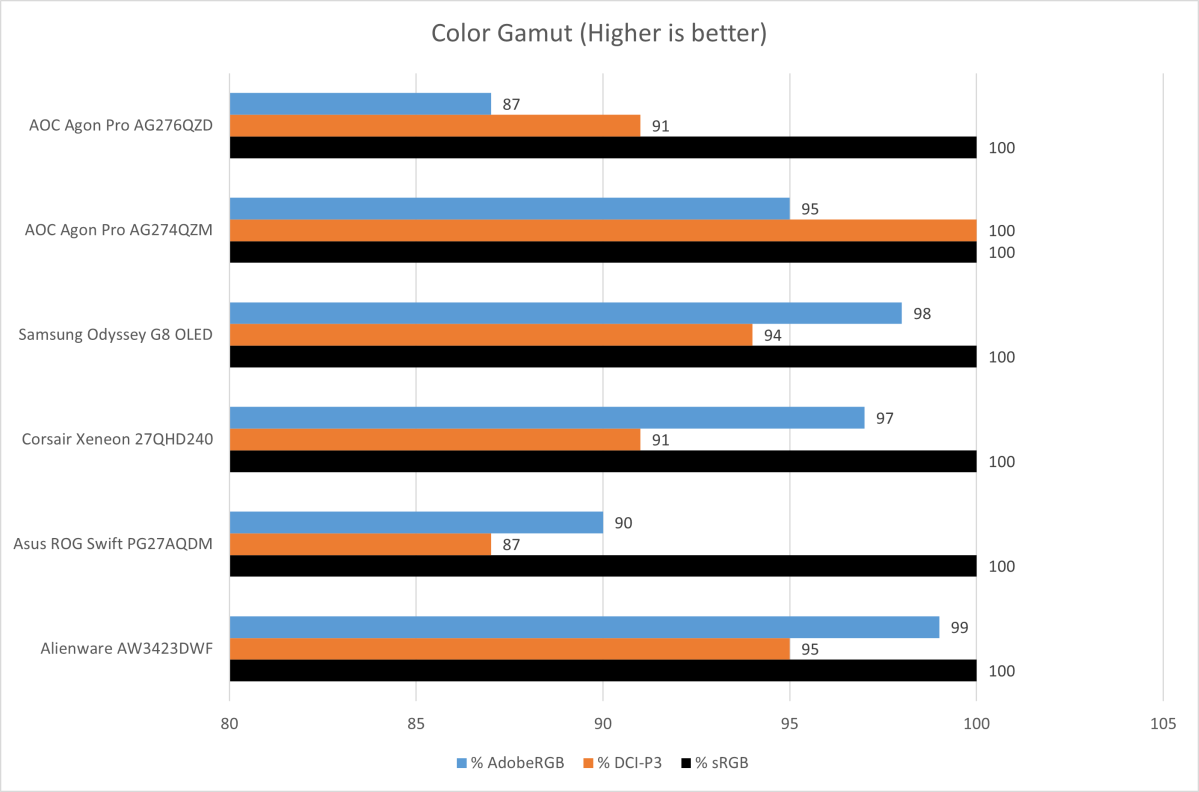 L'AOC AGON Pro AG276QZD fait ses débuts avec un écran OLED 1440p