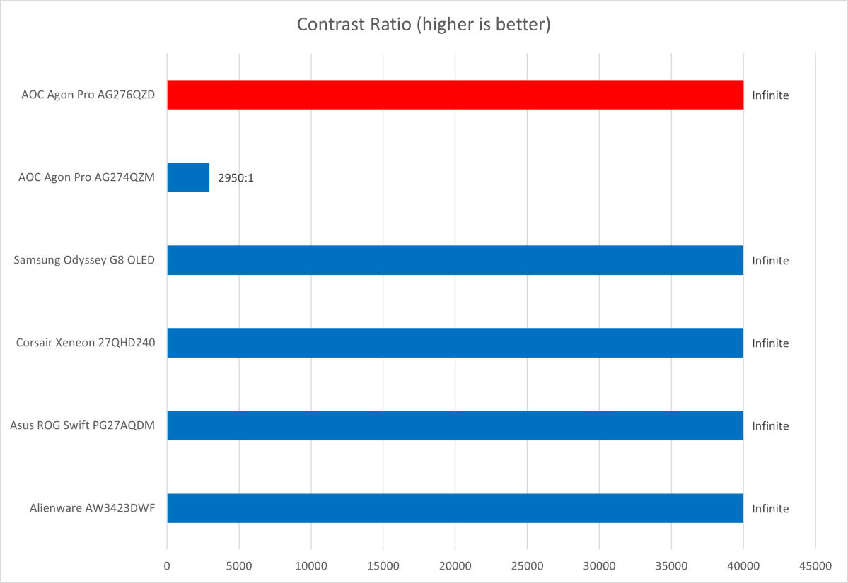 AOC Agon Pro AG276QZD review: Struggling to outpace OLED competitors
