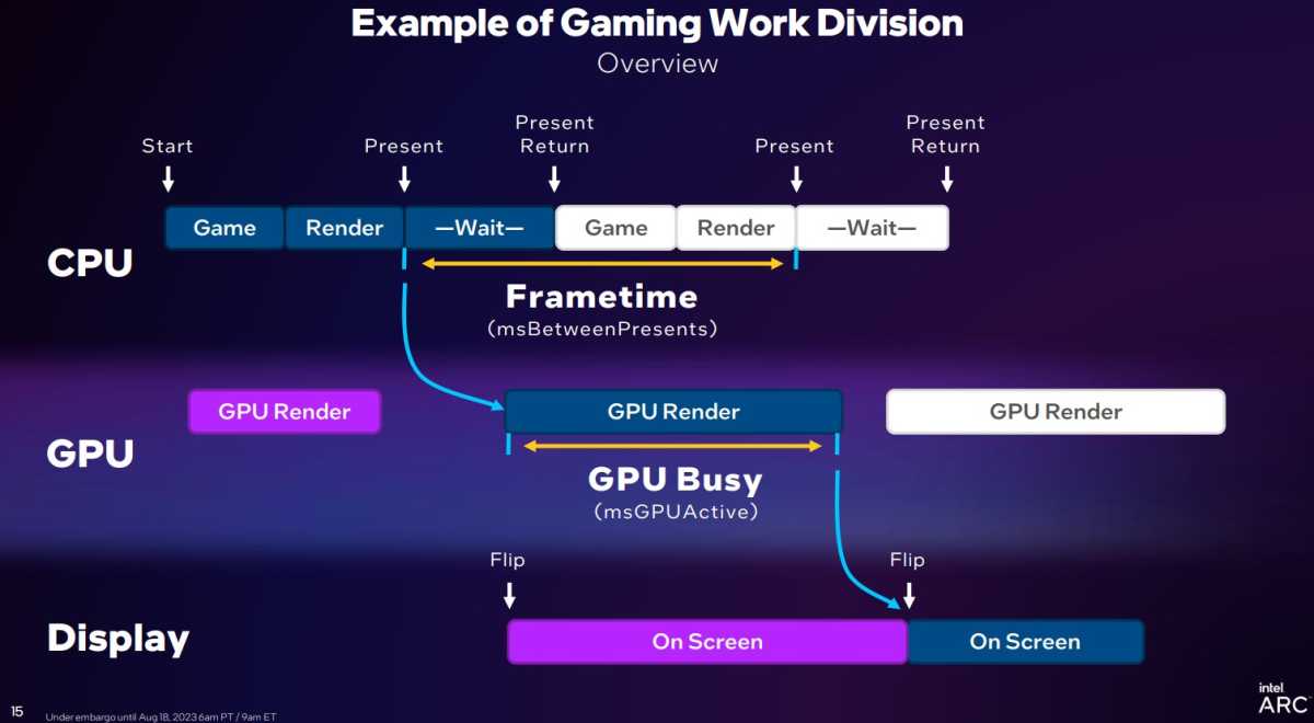 Assassin's Creed Unity gets up to 313% performance boost with Intel Arc  GPUs 