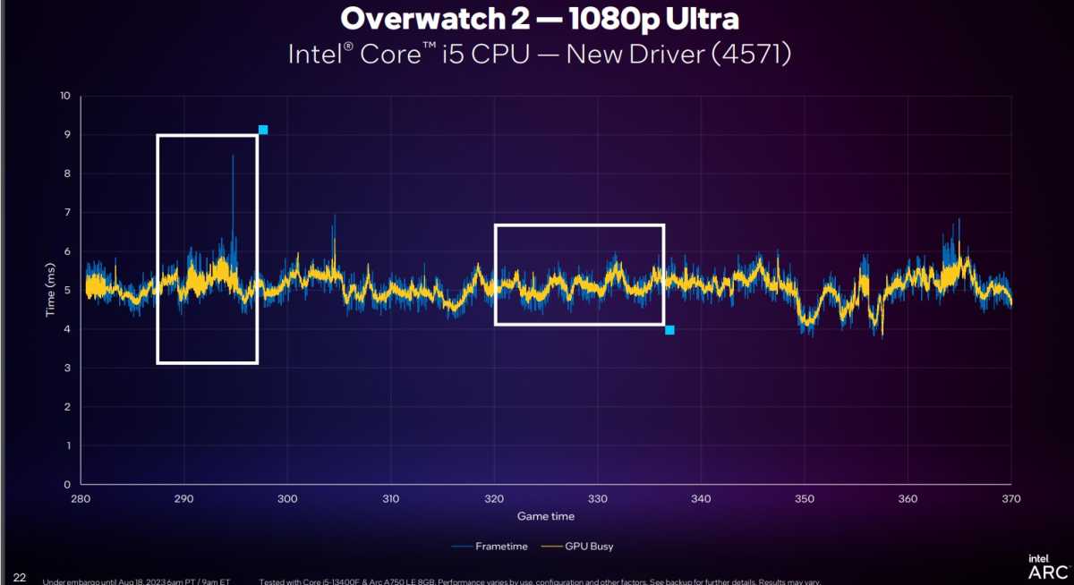 Intel: With New Drivers, Arc GPUs Run 19% Faster for DirectX 11 Games