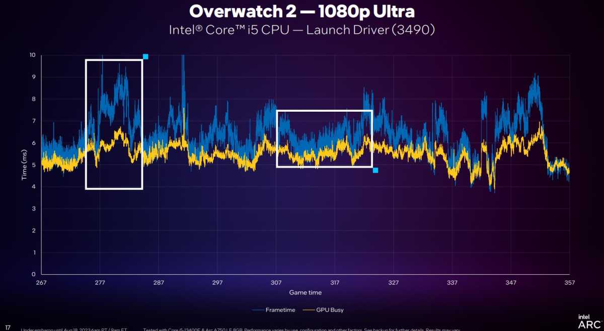 Intel: With New Drivers, Arc GPUs Run 19% Faster for DirectX 11 Games