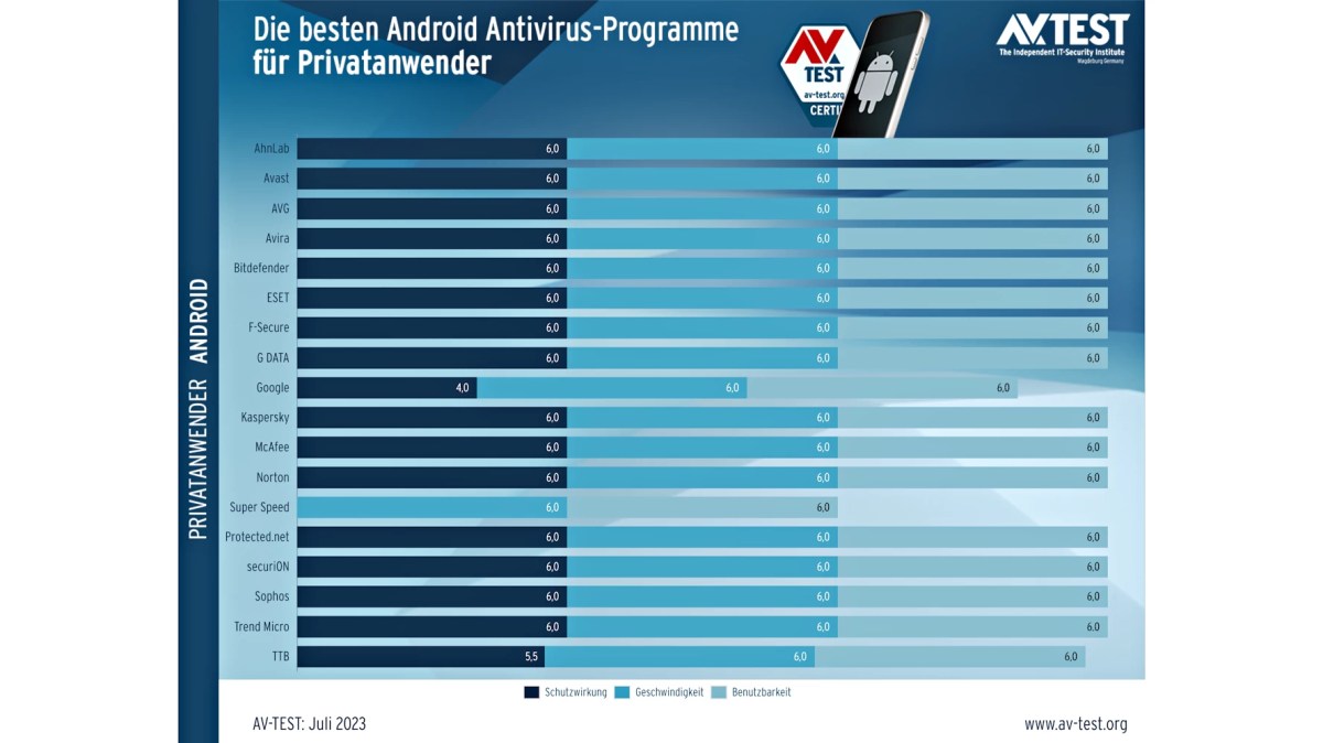AV-Test: Anti-Malware für Android, Testergebnisse Juli 2023