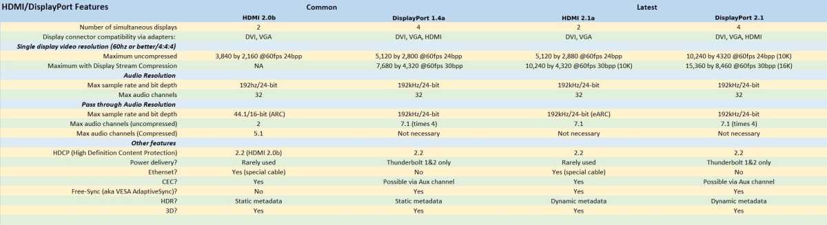 DisplayPort 1.4 vs. HDMI 2.1: What You Need to Know