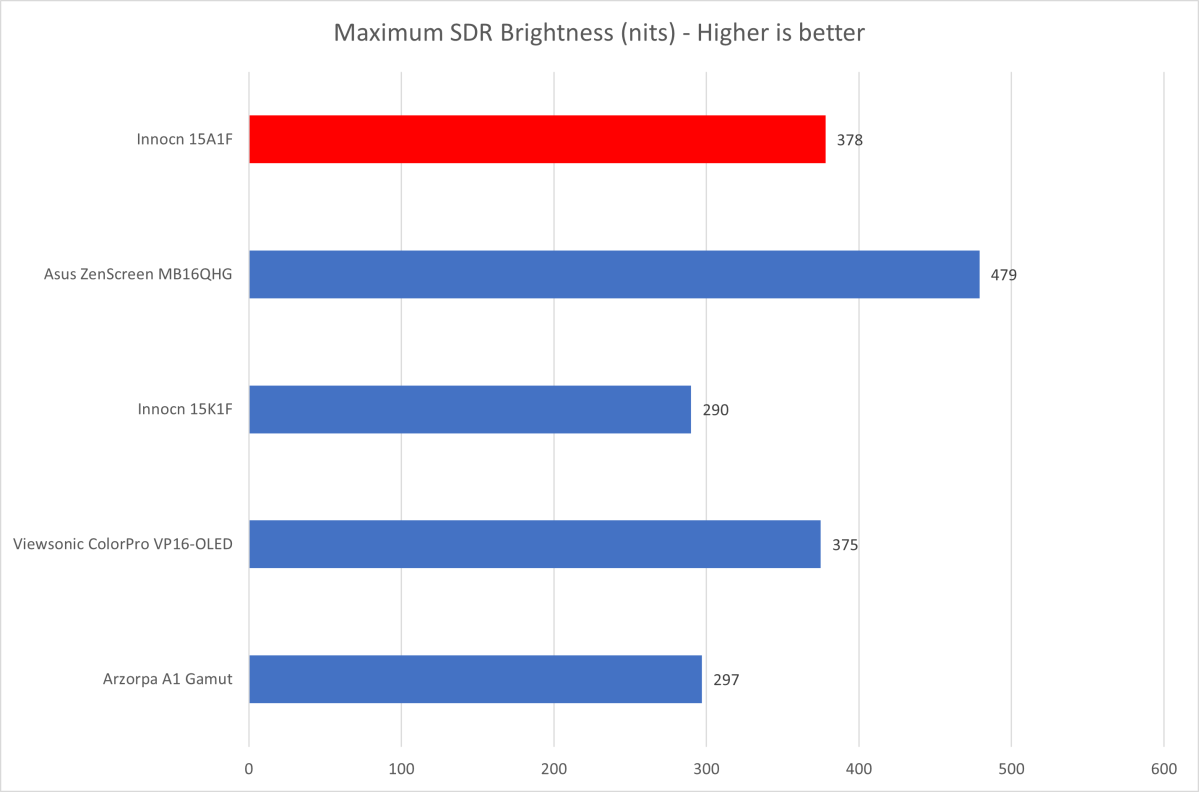 Innocn 15A1F brightness chart