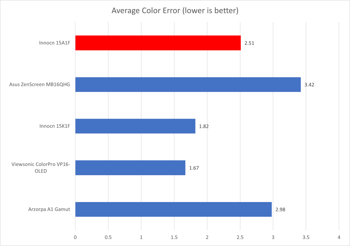 Innocn 15A1F color accuracy