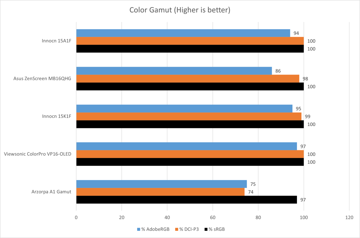 Innocn 15A1F color gamut