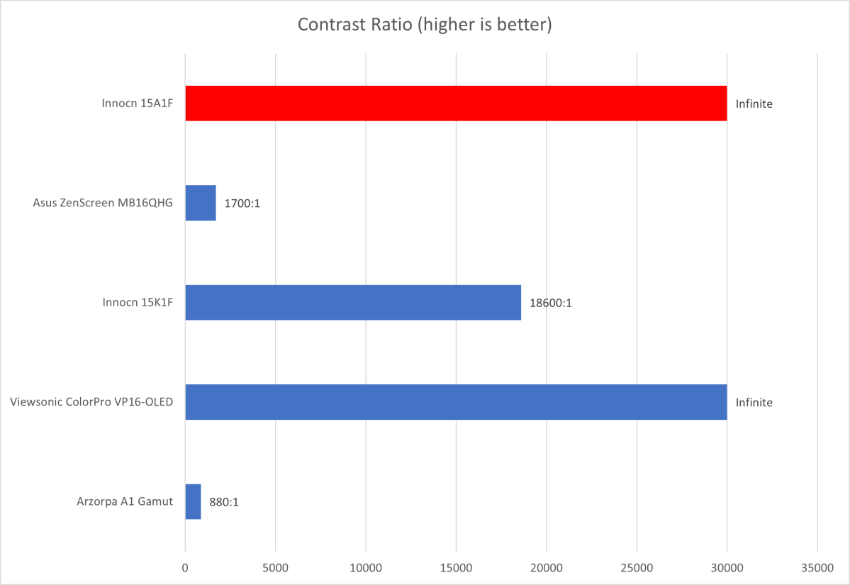 Innocn 15A1F contrast ratio