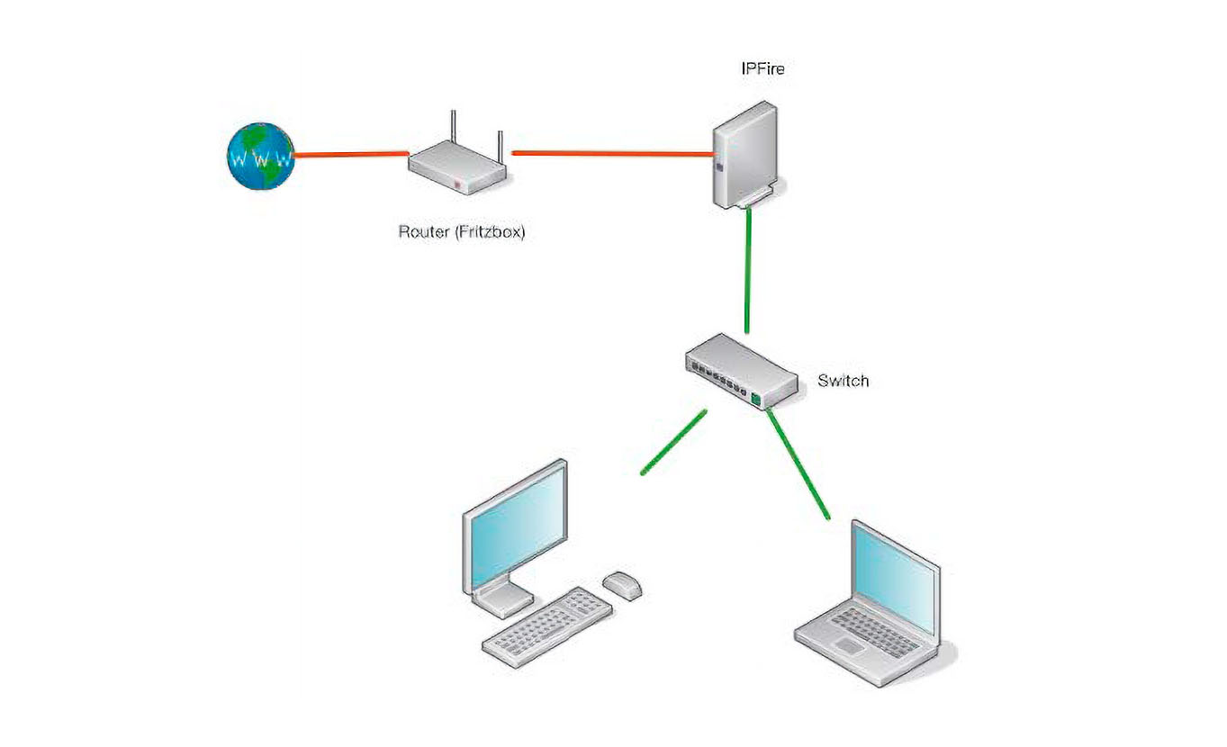 Der abgebildete Aufbau eignet sich für die Nutzung der Firewall hinter einer Fritzbox, die an einem Kabelanschluss hängt.