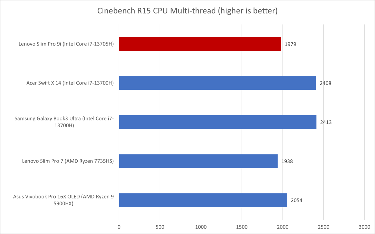 Lenovo Slim Pro Cinebench