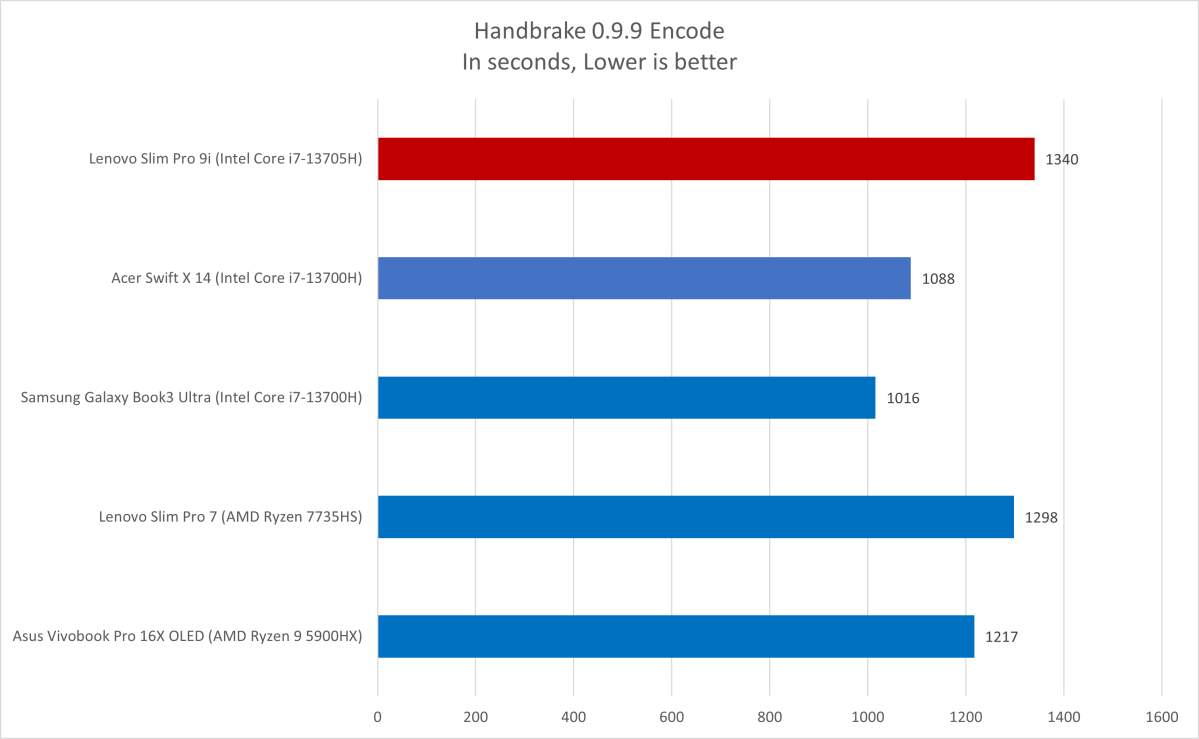 Lenovo Slim Pro Handbrake